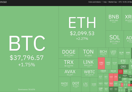 Price analysis 11/24: BTC, ETH, BNB, XRP, SOL, ADA, DOGE, TON, LINK, AVAX